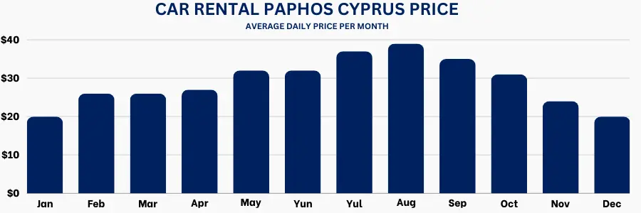 Preço de aluguel de carro em Paphos